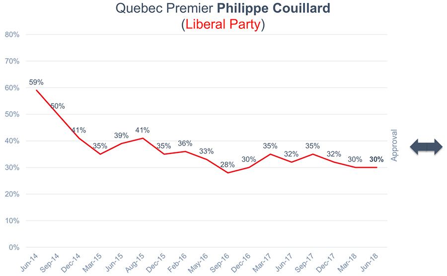 Quebec Premier Philippe Couillard Approval Rating