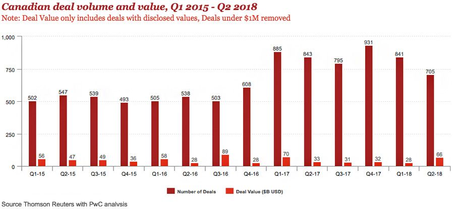 Canadian deal volume and value, Q1 2015 - Q2 2018