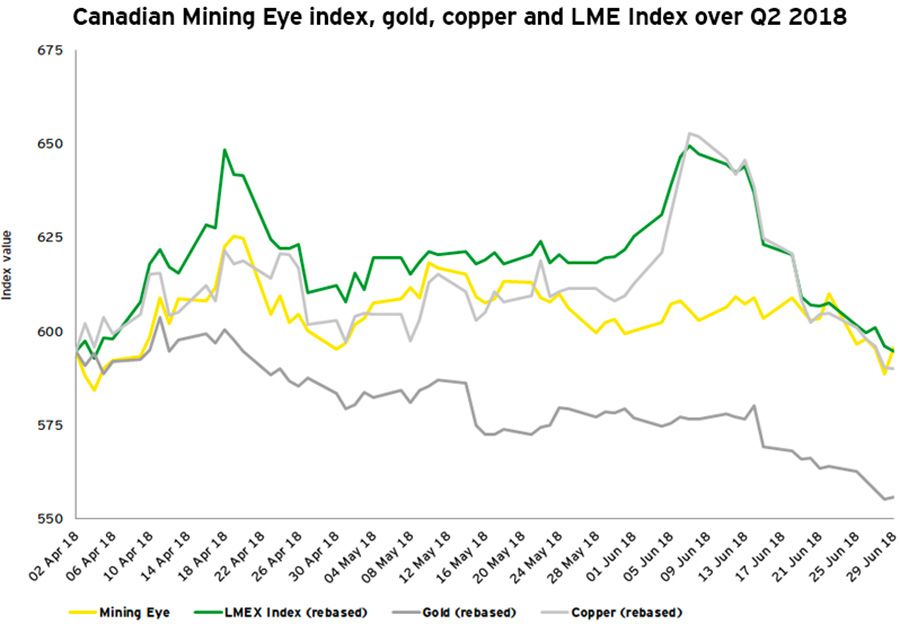 Canadian Mining Eye index, gold, copper and LME Index Q2 2018