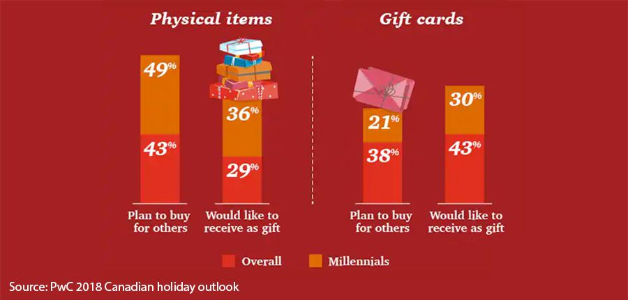Physical items vs gift cards