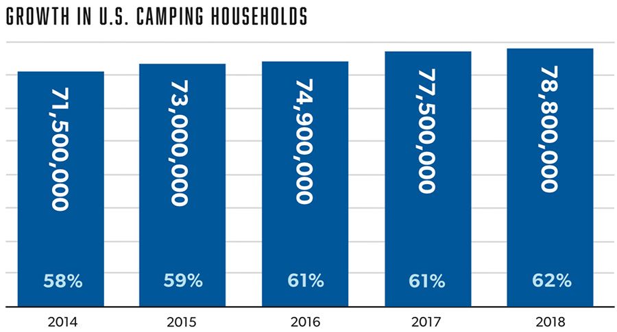 Growth in Annual Camper Households in the U.S
