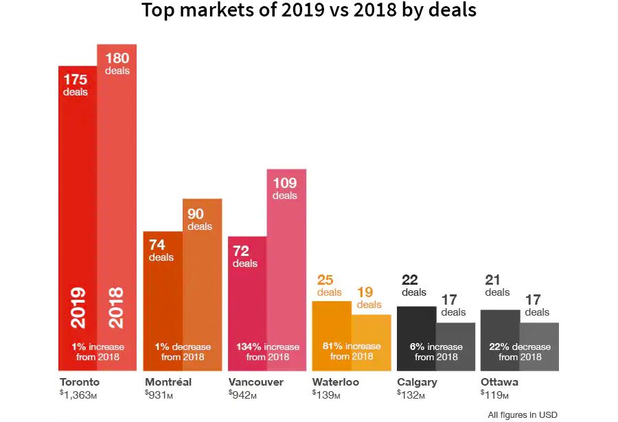 Top markets of 2019 vs 2018 by deals