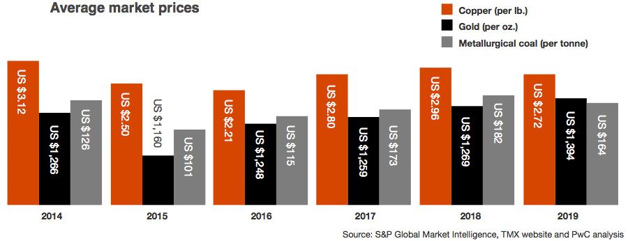 Average market prices for copper, gold, and coal