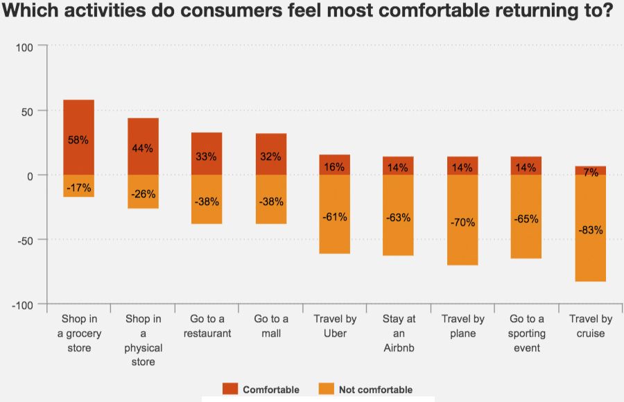 Which activities do consumers feel most comfortable returning to?