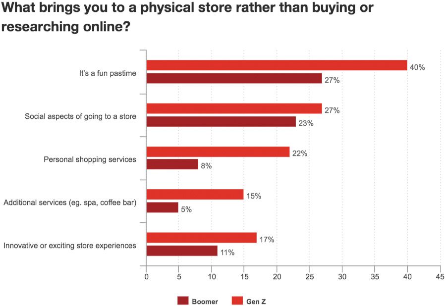 What brings you to a physical store rather than buying or researching online?