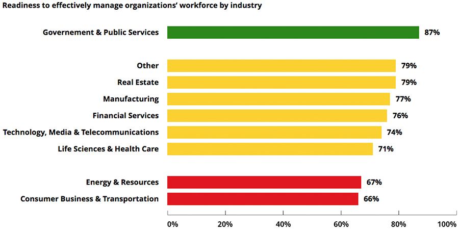 Readiness to effectively manage organizations’ workforce by industry