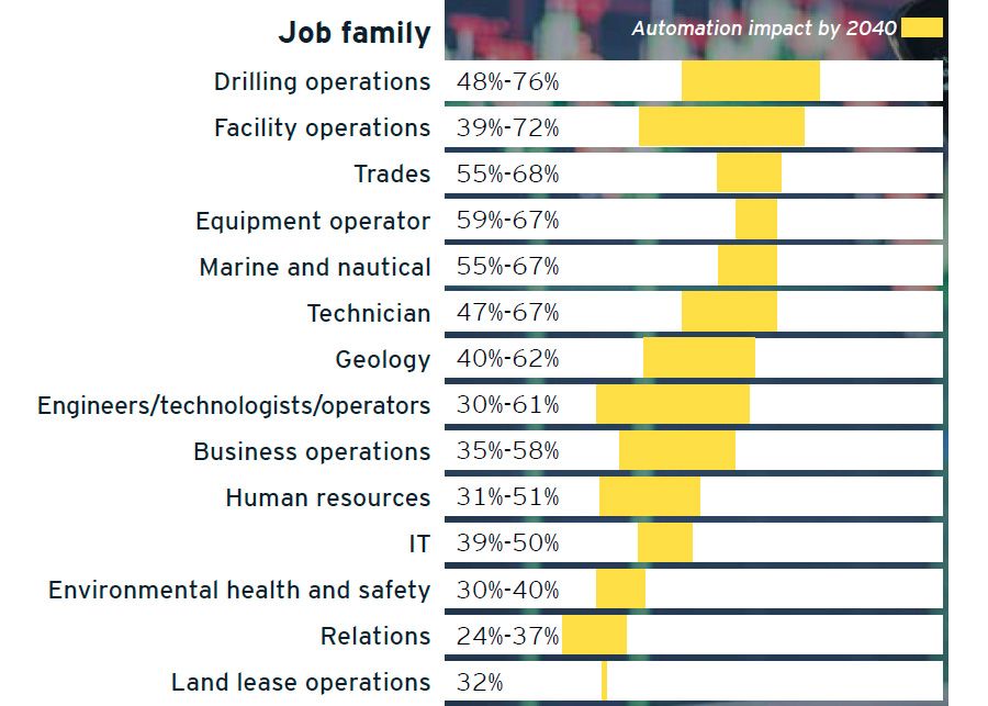 Automation could replace up to 30% of oil and gas jobs by 2040
