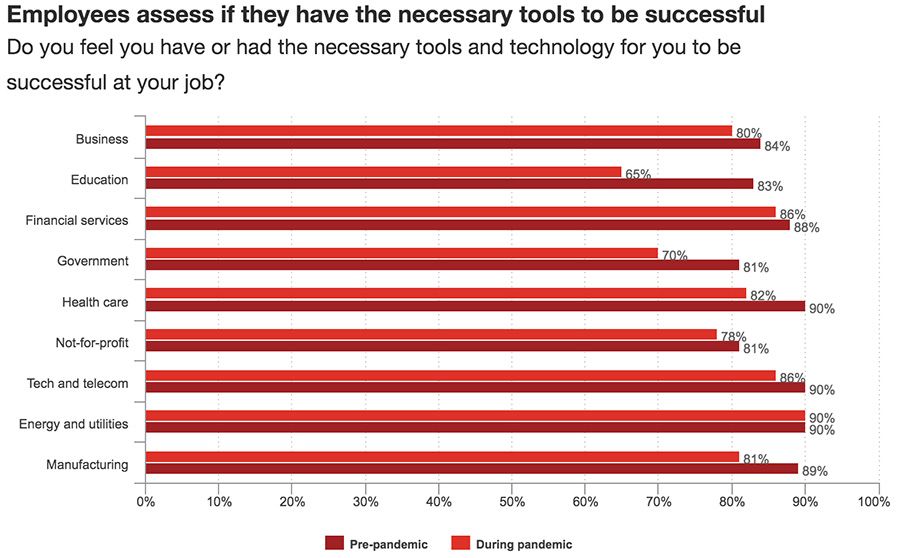 Employees assess if they have the necessary tools to be successful