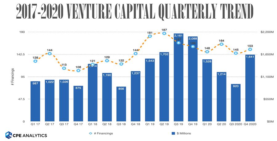 Canadian VC has strong fourth quarter, reaches $5.3 billion in 2020