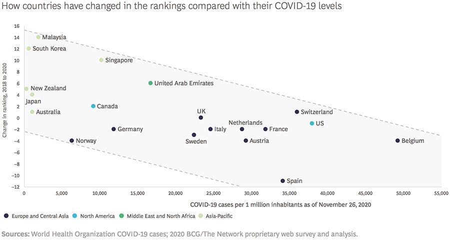 How countries have changed in the rankings compared with their COVID-19 levels