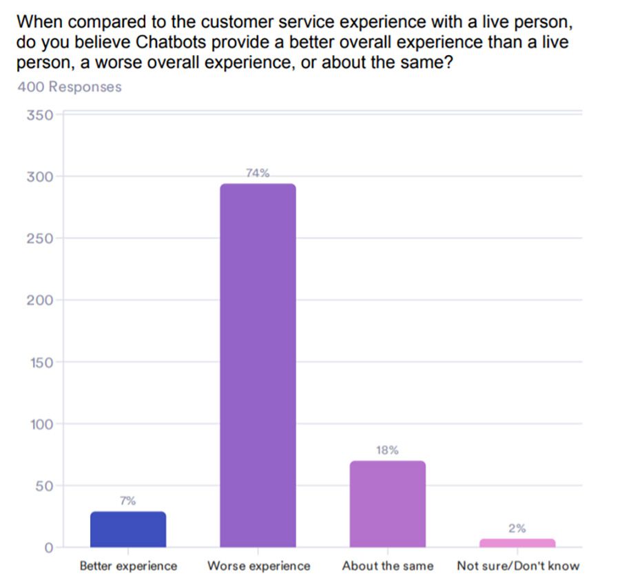 Chatbots haven’t impressed consumers, finds StrategyCorp survey