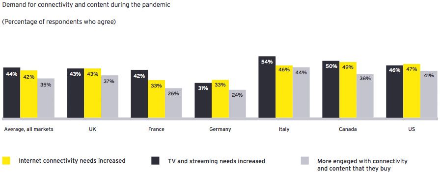 Demand for connectivity and content during the pandemic