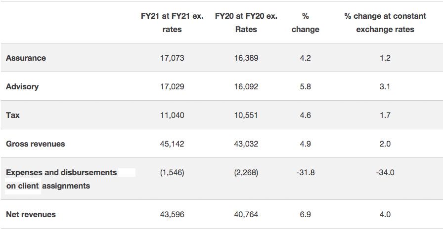 Aggregated revenues of PwC firms by service line (US$ millions)