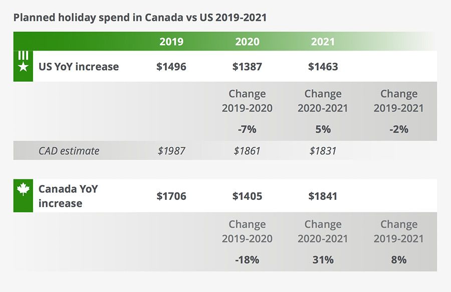 Planned holiday spend in Canada vs US 2019-2021
