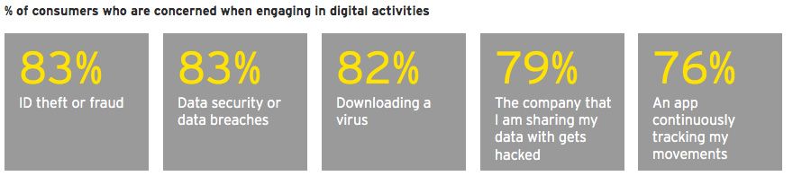 Consumers are highly aware of the risks and potential consequences when sharing personal information across digital channels