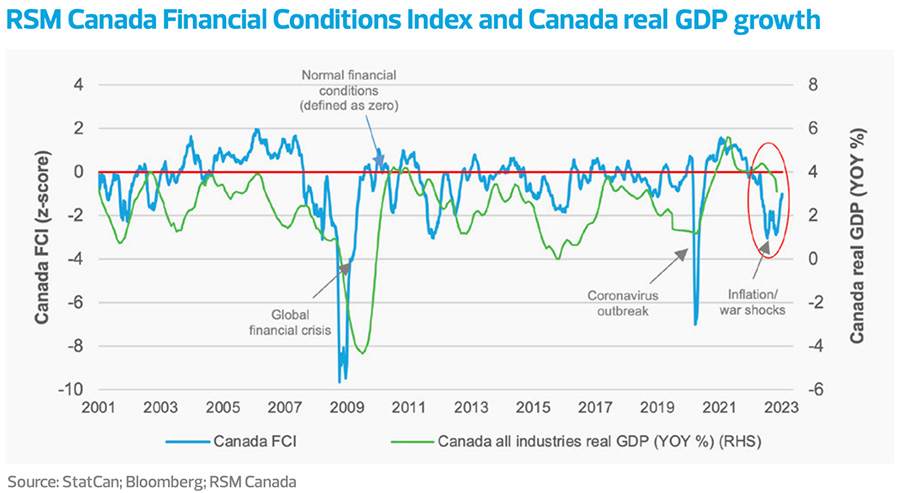 RSM Canada Financial Conditions Index and Canada real GDP growth