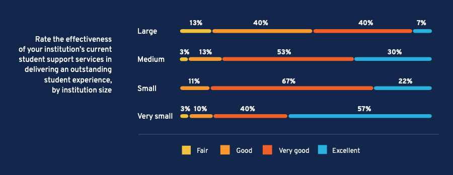 Rate the effectiveness of your institution’s current  student support services