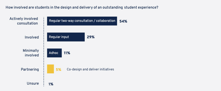 How involved are students in the design and delivery of an outstanding student experience