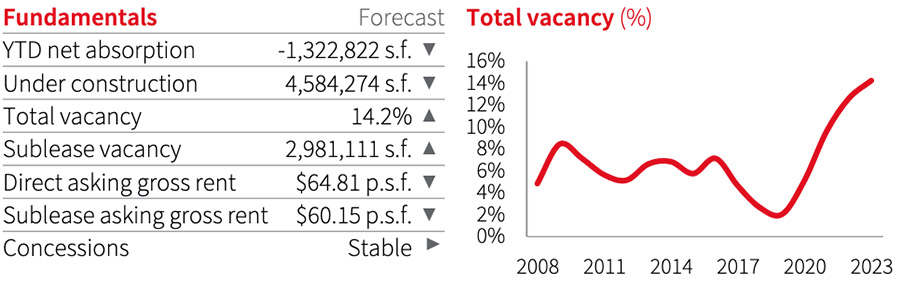 Office vacancy rate continues to climb in Toronto