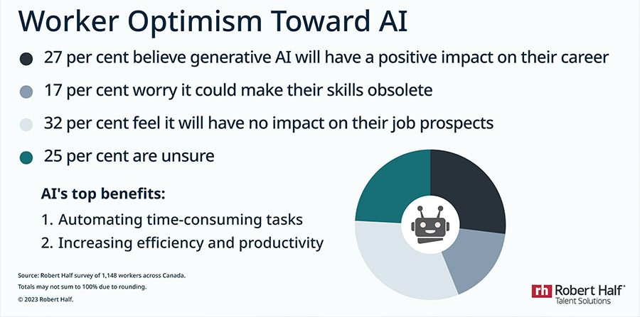 Canadian employees have mixed emotions on generative AI
