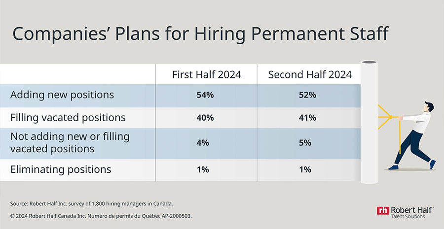 More than half of companies plan to add new positions in the second half of 2024