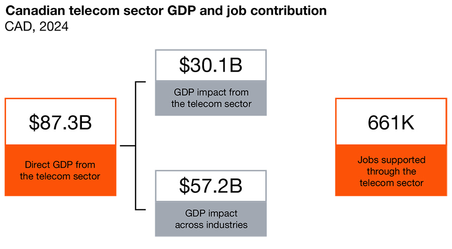 PwC report touts importance of Canadian telecom sector to overall economy 