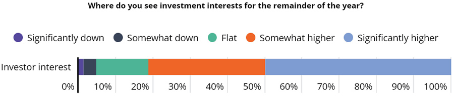 Avison Young’s experts optimistic about commercial real estate activity this year