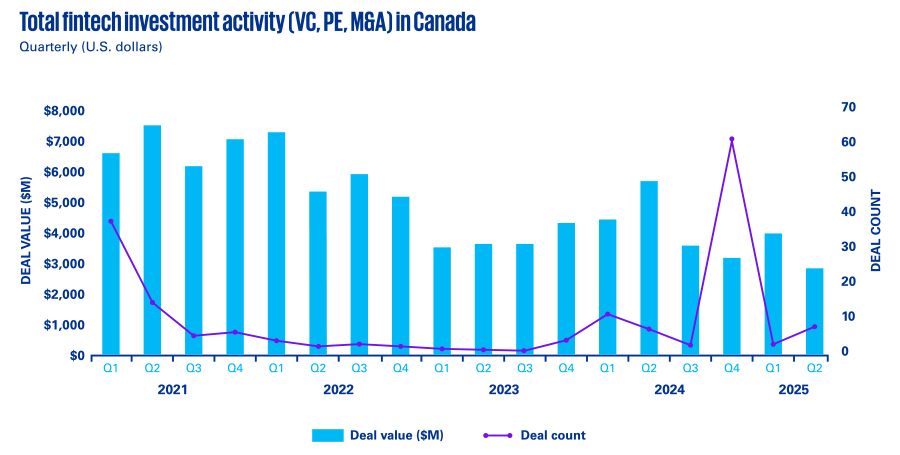 Canadian fintech investment dropped significantly in H1 2025 