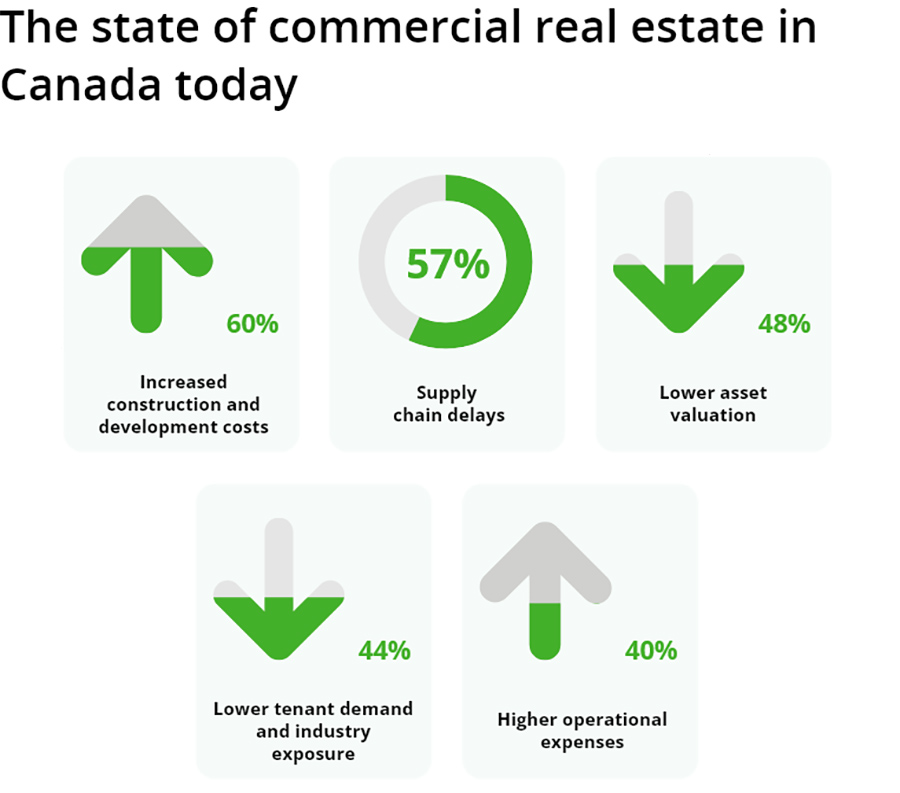The state of commercial real estate in Canada today