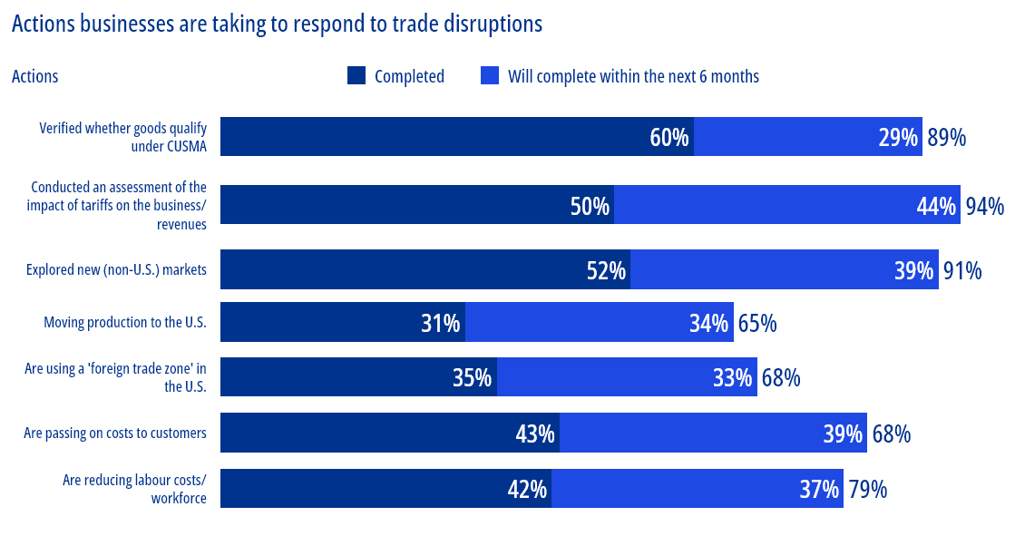 Canadian businesses brace for difficult CUSMA negotiations Canadian businesses brace for difficult CUSMA negotiations