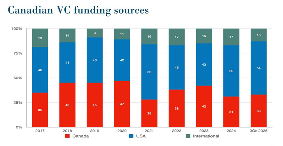 Canadian venture capital remained sluggish in third quarter Canadian venture capital remained sluggish in third quarter