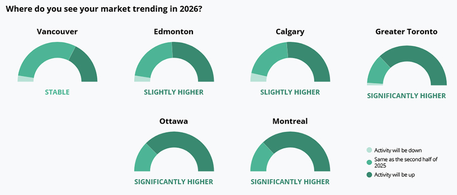 Where do you see your market trending in 2026