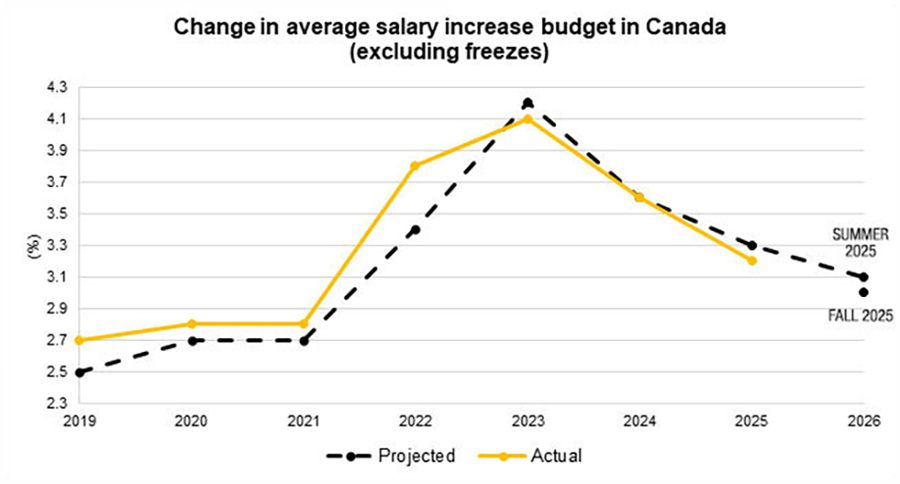 Canadian salary increase budgets projected to grow 3.0% in 2026
