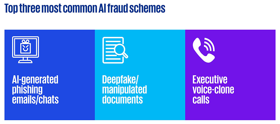Top three most common AI fraud schemes