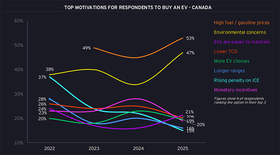 Canadian consumers’ interest in EVs declines 