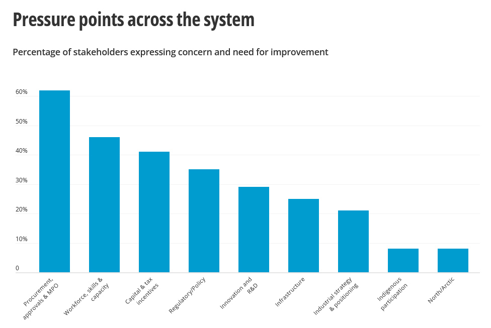 Percentage of stakeholders expressing concern and need for improvement