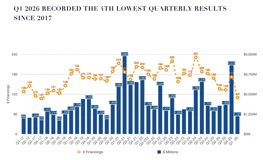 RECORDED THE 4TH LOWEST QUARTERLY RESULTS SINCE 2017