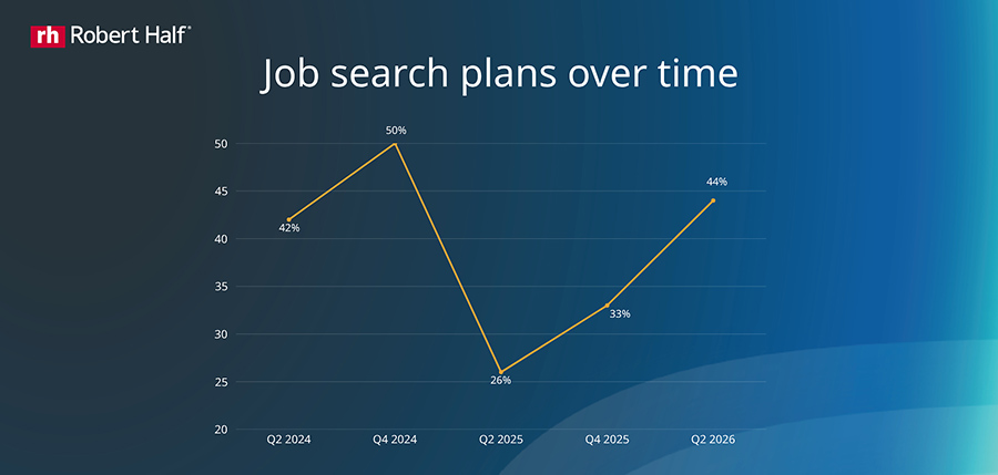 More than 4 in 10 professionals plan to look for a new job in the second half of 2026 More than 4 in 10 professionals plan to look for a new job in the second half of 2026