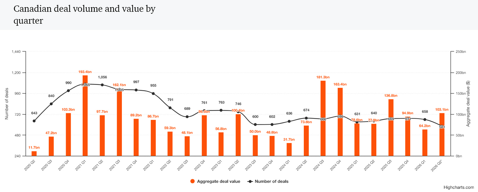 Canadian deal volume and value by quarter Canadian deal volume and value by quarter