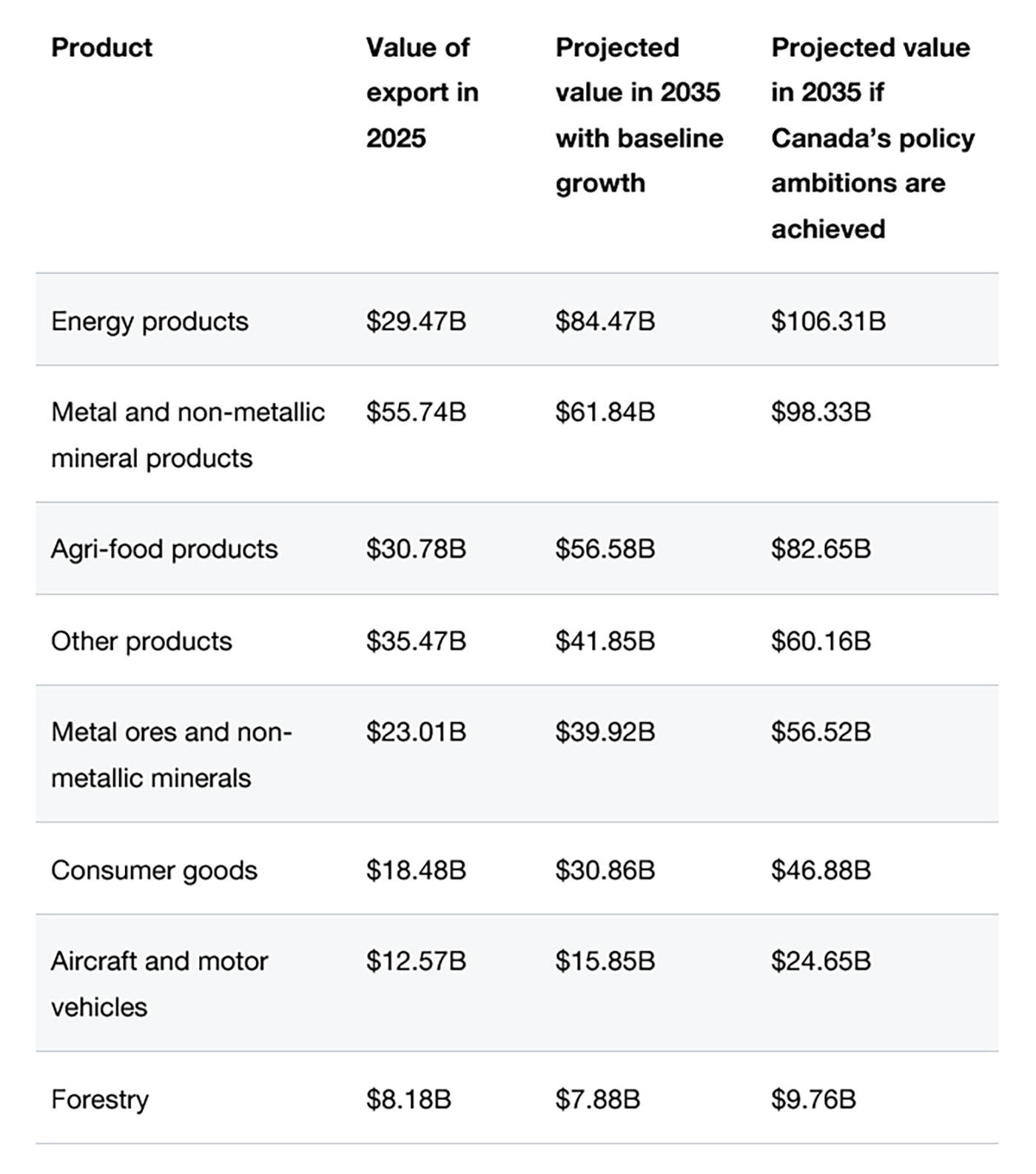 Current and projected Canadian export values by sector Current and projected Canadian export values by sector