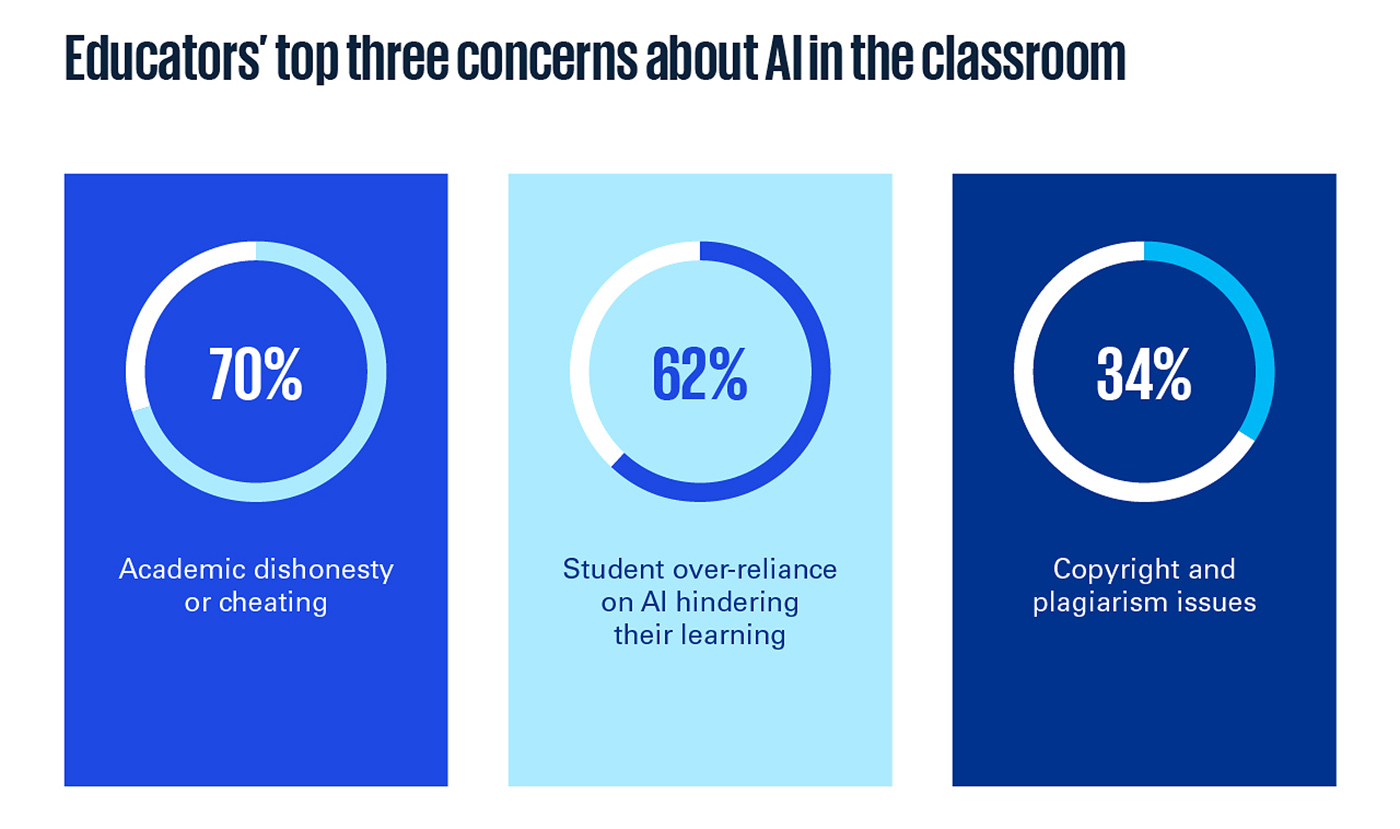 Most students are using AI, but might not be prepared for AI-powered workplaces