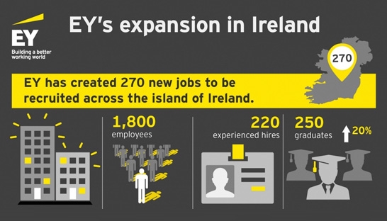 EY to add 270 new recruits to 1,800 strong workforce in Ireland