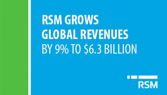 RSM grows global revenues by 9% to $6.3 billion